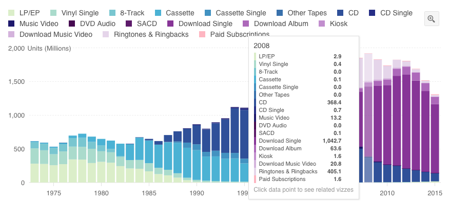 Wie wurde Musik in den USA zwischen 1973 – 2015 verkauft?